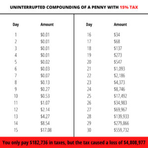 The Power of Uninterrupted Compound Interest
