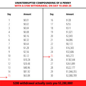 The Power of Uninterrupted Compound Interest
